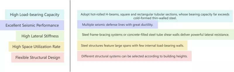 Multi-storey Prefabricated House Steel Construction